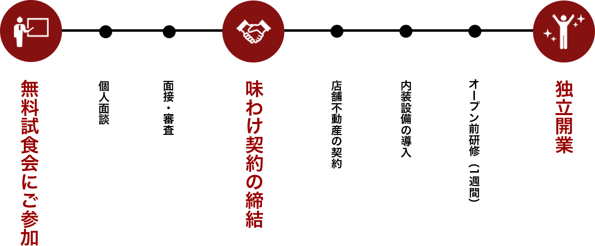 味わけの流れ