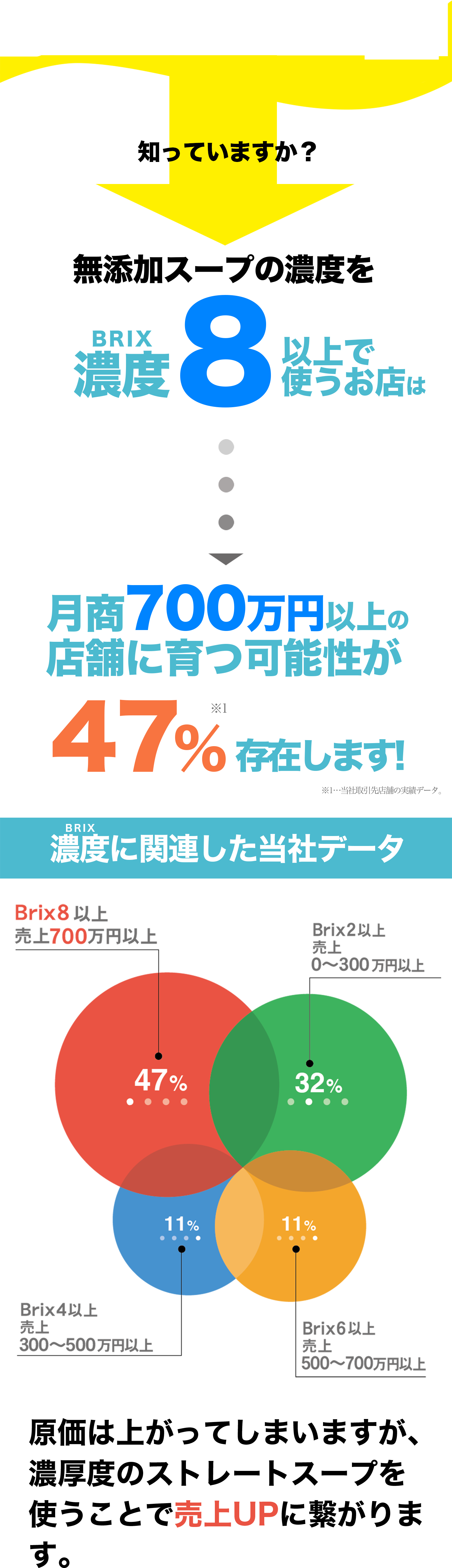 原価は上がってしまいますが、濃厚度のストレートスープを使うことで売上UPに繋がります。