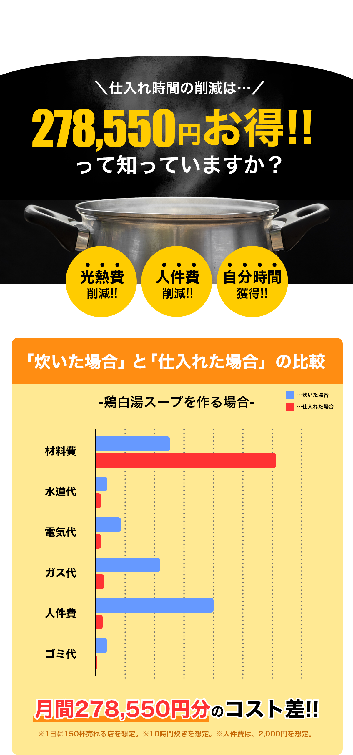 業務用スープを仕入れることで光熱費や人件費が削減され、月間278,550円お得になることを示す比較グラフ。鍋の写真とコスト削減効果の図表付き。