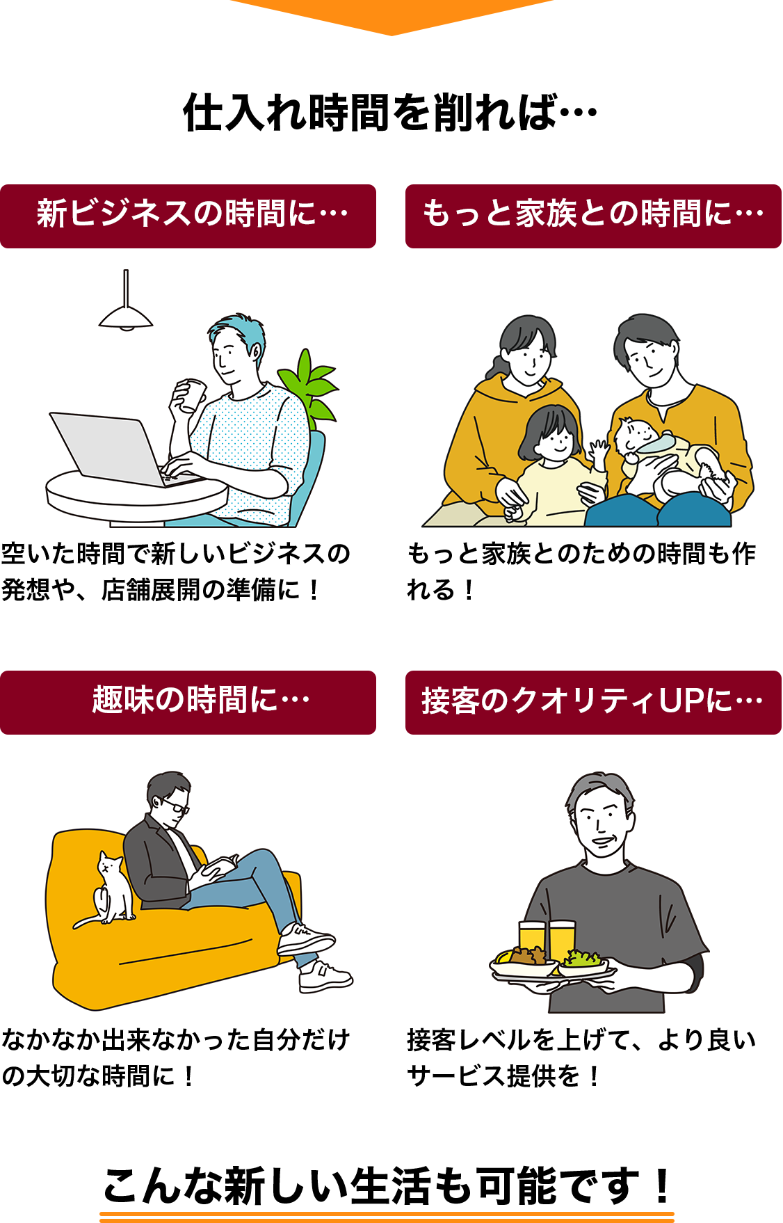 仕入れ時間を削減することで得られる4つのメリットを描いたイラスト。新ビジネスの時間、家族との時間、趣味の時間、接客のクオリティ向上を表現している。